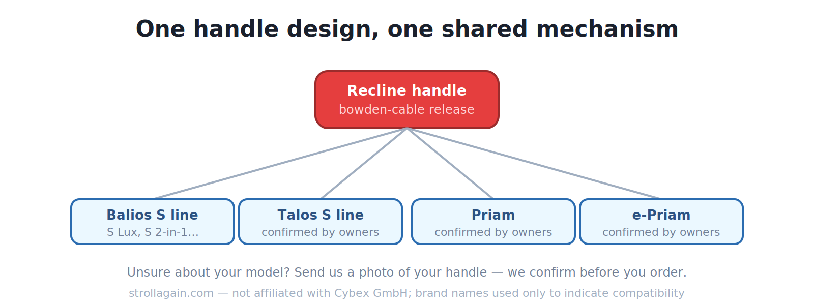 Diagram showing that the same recline handle design fits Cybex Balios S, Talos S, Priam and e-Priam strollers