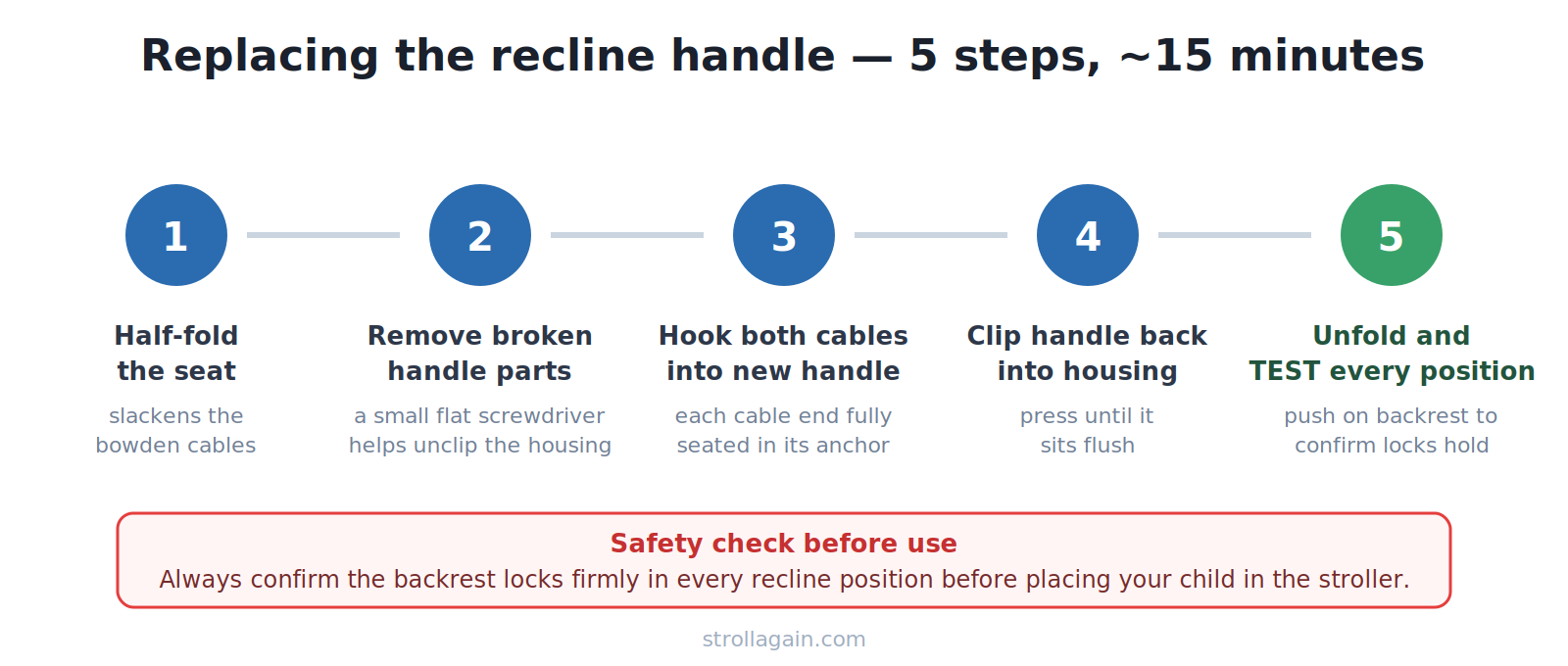 Five-step diagram for replacing a Cybex stroller recline handle: half-fold the seat, remove broken parts, hook the cables, clip the handle, test every position
