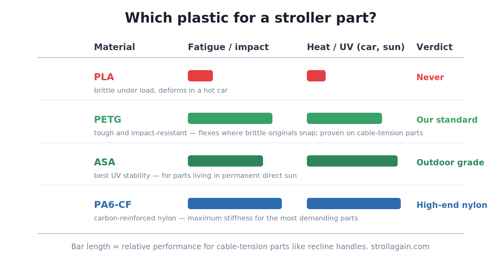 Comparison chart of 3D printing materials for stroller parts: PLA never, PETG acceptable, ASA good, carbon-reinforced nylon PA6-CF best