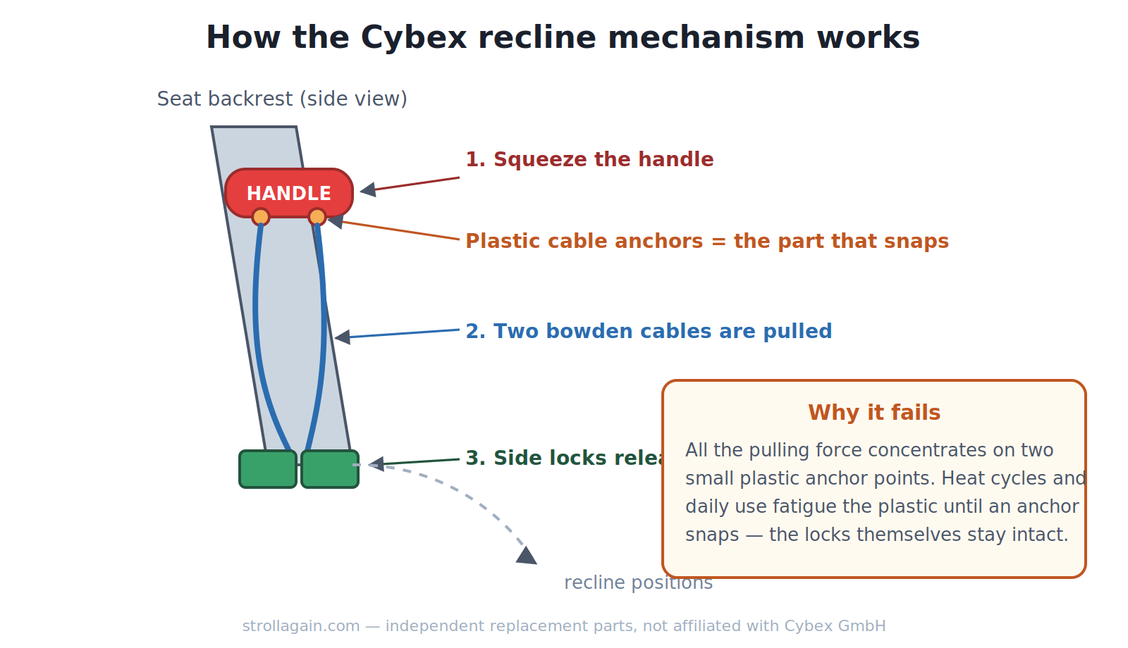 Technical diagram of the Cybex stroller recline mechanism: the handle pulls two bowden cables that release the seat locks; the plastic cable anchors are the weak point